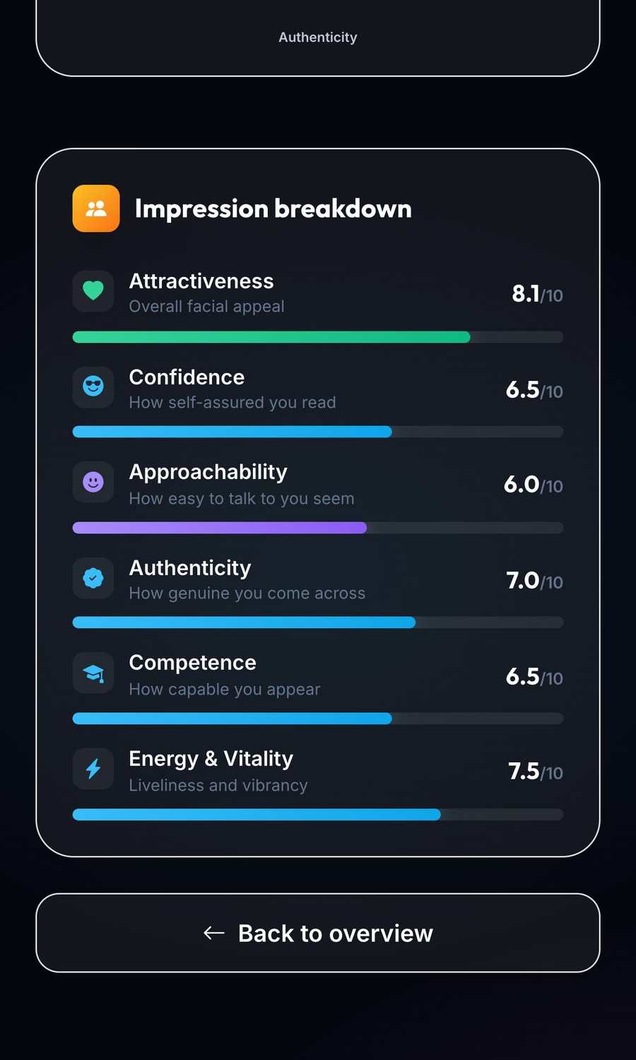 First impression scores for attractiveness, confidence, approachability, authenticity and competence