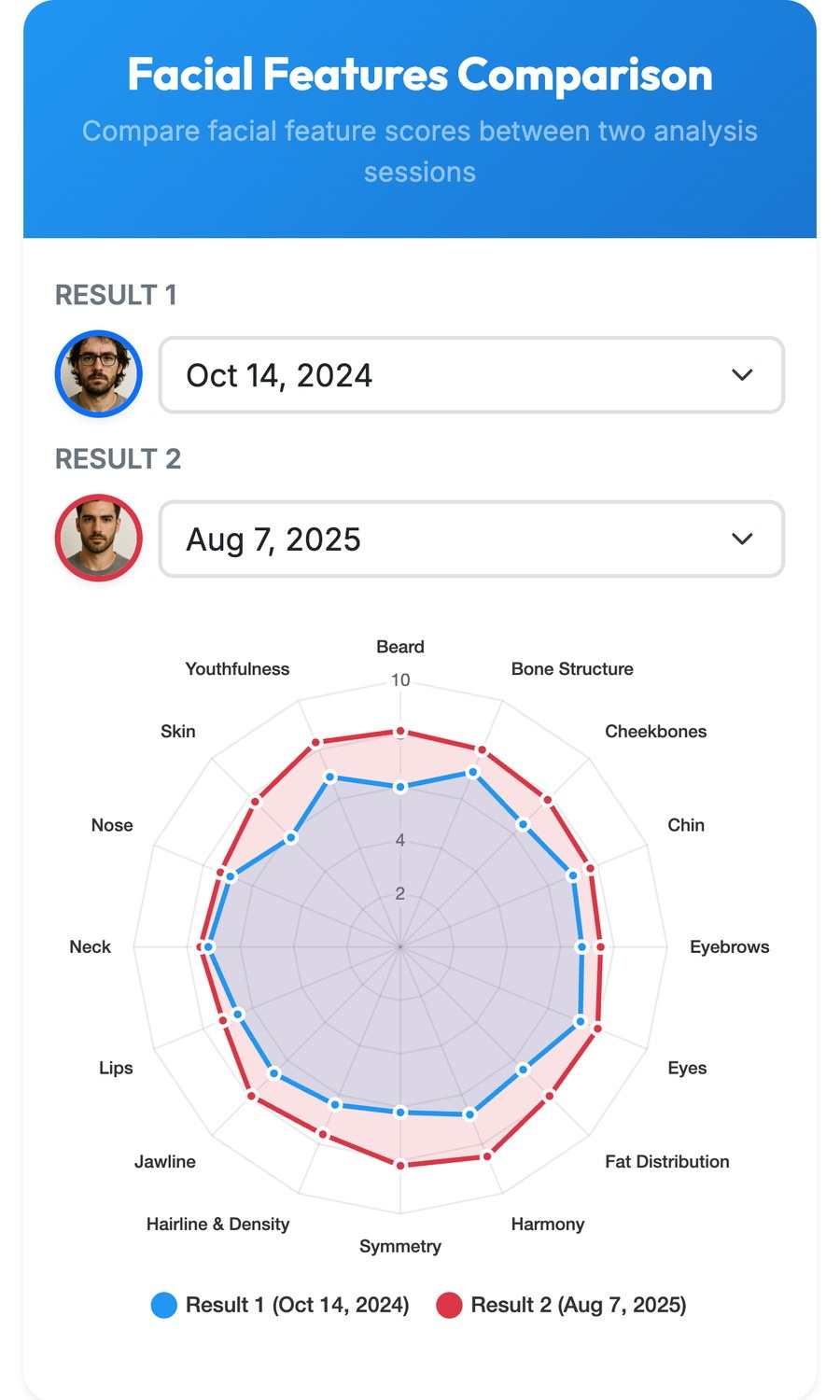 Radar chart comparing facial feature scores between two analysis sessions