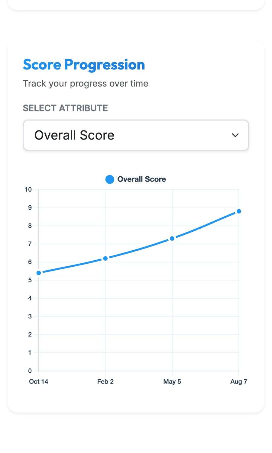Score progression chart rising from 5.4 to 8.8 across four scans